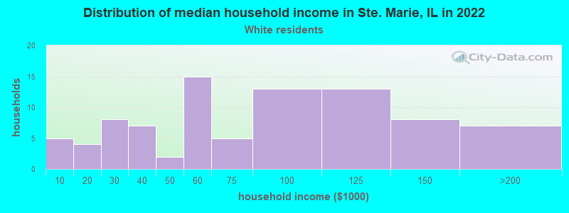 Distribution of median household income in Ste. Marie, IL in 2022