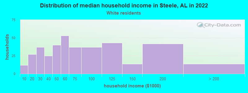 Distribution of median household income in Steele, AL in 2022