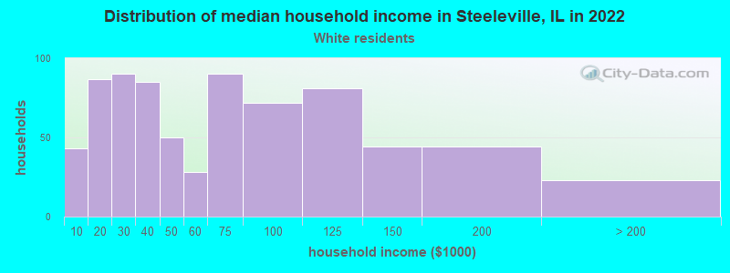 Distribution of median household income in Steeleville, IL in 2022