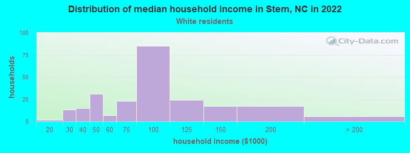 Distribution of median household income in Stem, NC in 2022