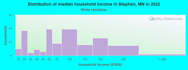 Distribution of median household income in Stephen, MN in 2022