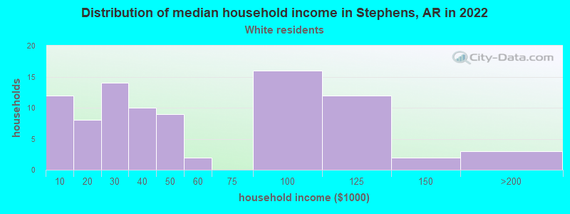 Distribution of median household income in Stephens, AR in 2022