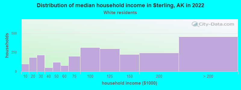 Distribution of median household income in Sterling, AK in 2022