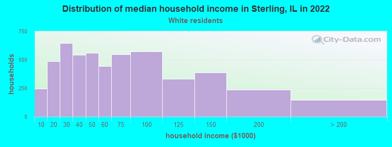 Distribution of median household income in Sterling, IL in 2022