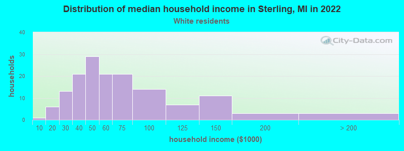 Distribution of median household income in Sterling, MI in 2022