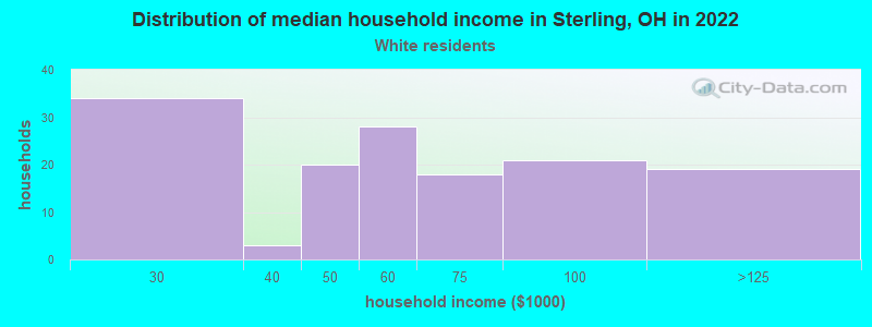 Distribution of median household income in Sterling, OH in 2022