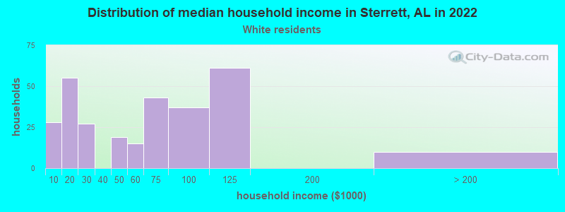 Distribution of median household income in Sterrett, AL in 2022