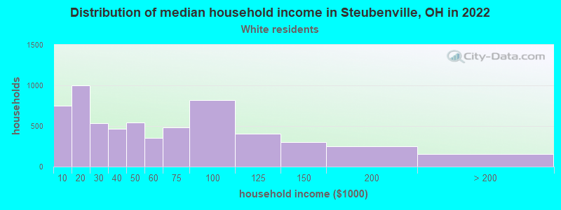 Distribution of median household income in Steubenville, OH in 2022