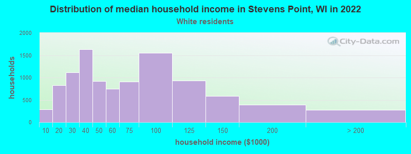 Distribution of median household income in Stevens Point, WI in 2022