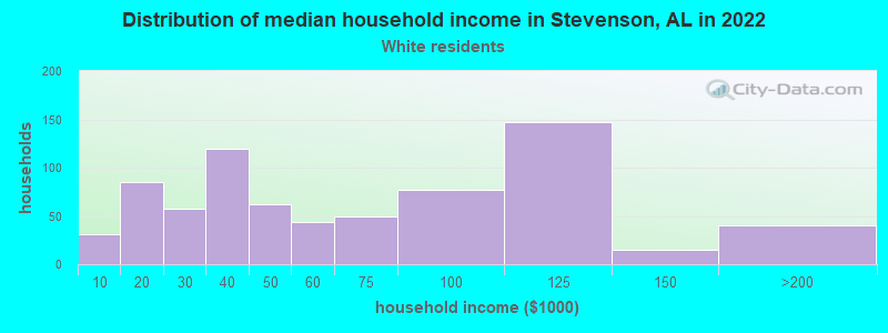 Distribution of median household income in Stevenson, AL in 2022