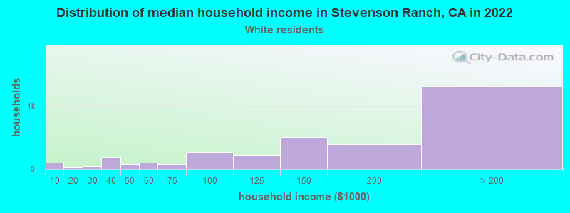 Distribution of median household income in Stevenson Ranch, CA in 2022