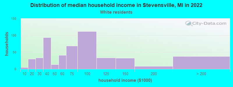 Distribution of median household income in Stevensville, MI in 2022