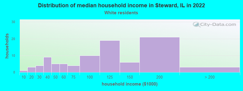 Distribution of median household income in Steward, IL in 2022