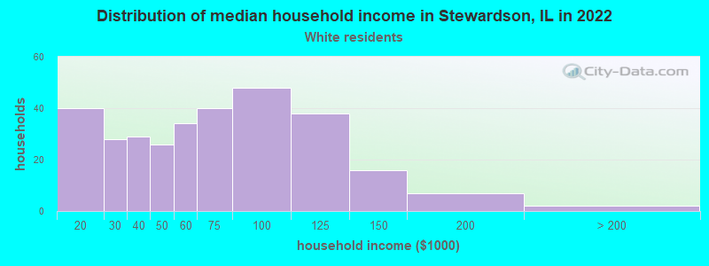 Distribution of median household income in Stewardson, IL in 2022