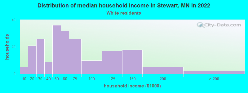 Distribution of median household income in Stewart, MN in 2022