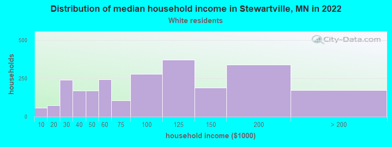 Distribution of median household income in Stewartville, MN in 2022