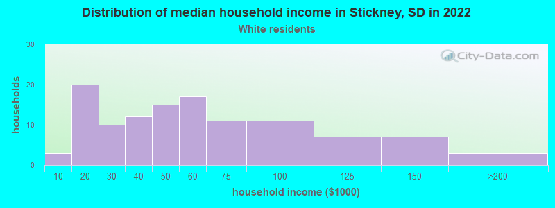 Distribution of median household income in Stickney, SD in 2022