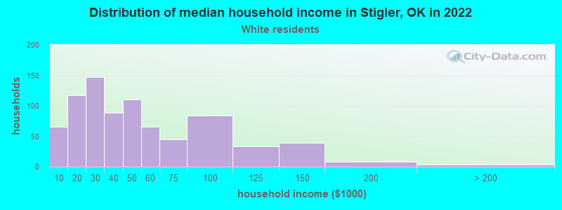 Distribution of median household income in Stigler, OK in 2022