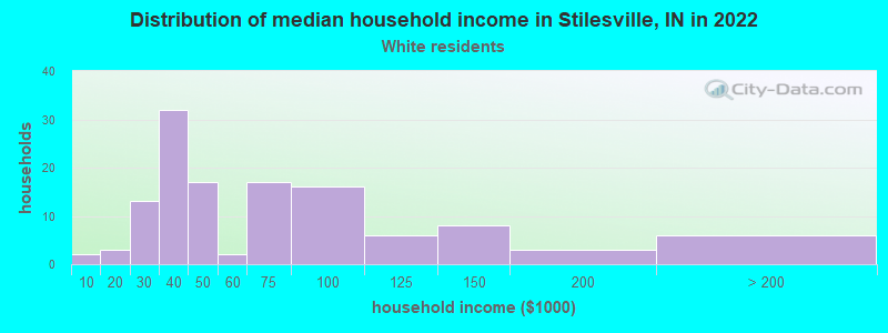 Distribution of median household income in Stilesville, IN in 2022