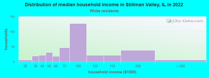 Distribution of median household income in Stillman Valley, IL in 2022