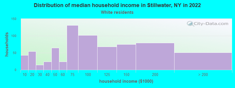 Distribution of median household income in Stillwater, NY in 2022