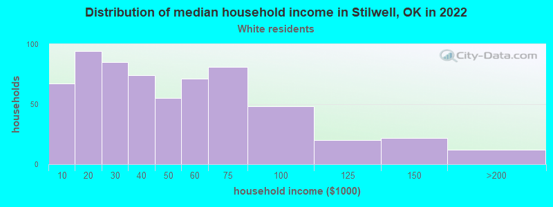 Distribution of median household income in Stilwell, OK in 2022