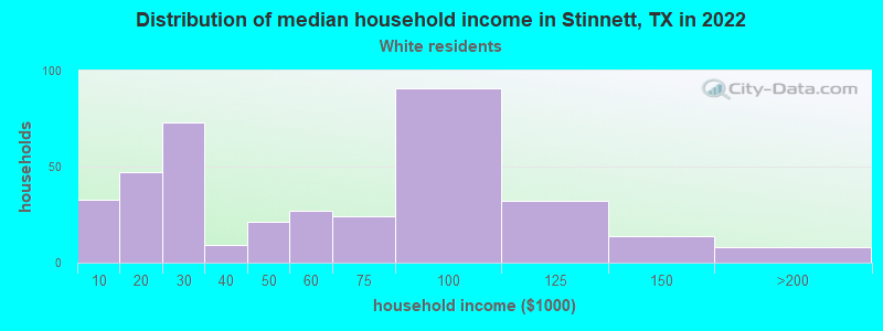 Distribution of median household income in Stinnett, TX in 2022