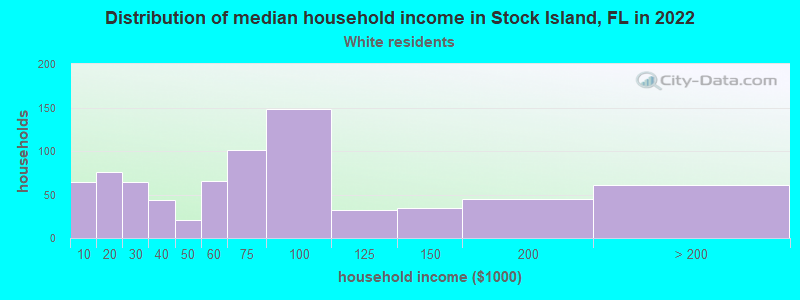 Distribution of median household income in Stock Island, FL in 2022
