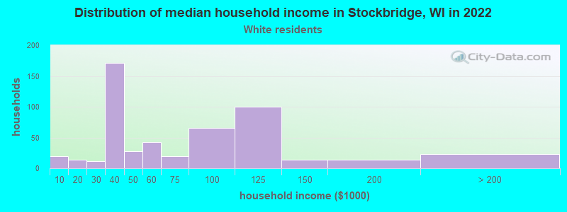 Distribution of median household income in Stockbridge, WI in 2022