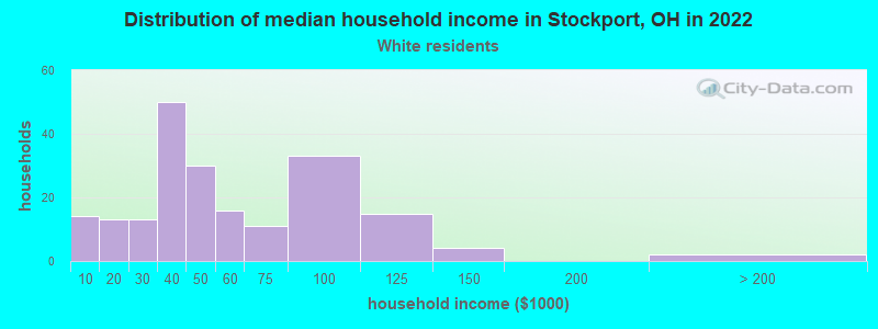 Distribution of median household income in Stockport, OH in 2022