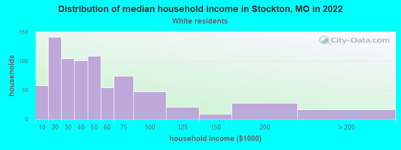 Distribution of median household income in Stockton, MO in 2022