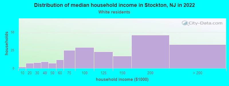 Distribution of median household income in Stockton, NJ in 2022