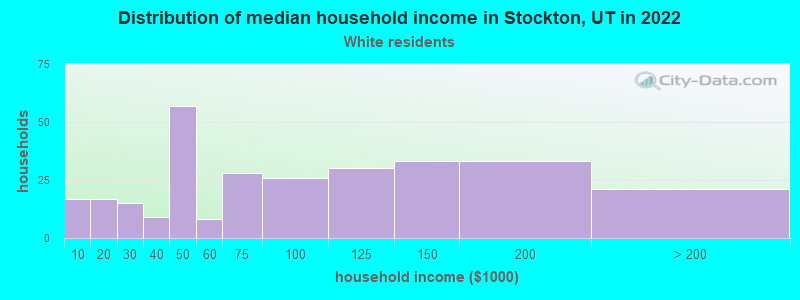 Distribution of median household income in Stockton, UT in 2022