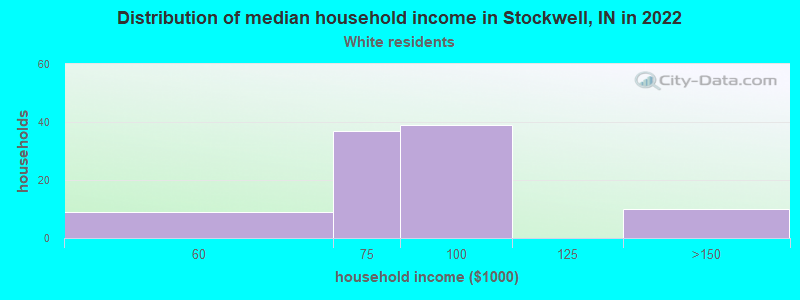 Distribution of median household income in Stockwell, IN in 2022