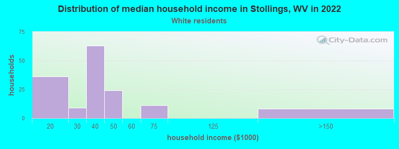 Distribution of median household income in Stollings, WV in 2022