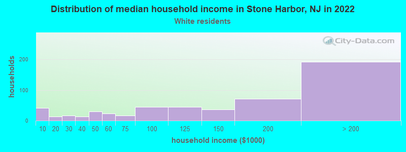 Distribution of median household income in Stone Harbor, NJ in 2022