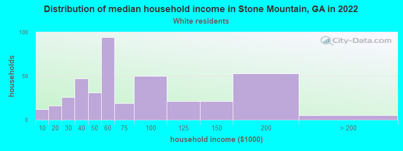 Distribution of median household income in Stone Mountain, GA in 2022