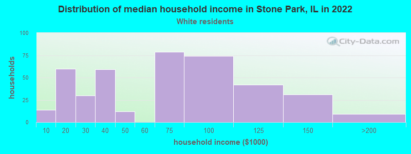 Distribution of median household income in Stone Park, IL in 2022