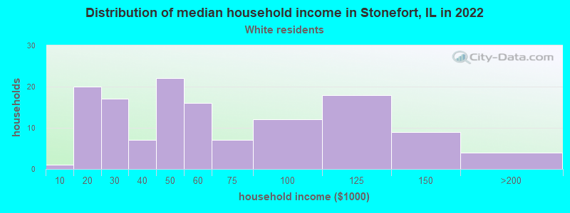 Distribution of median household income in Stonefort, IL in 2022