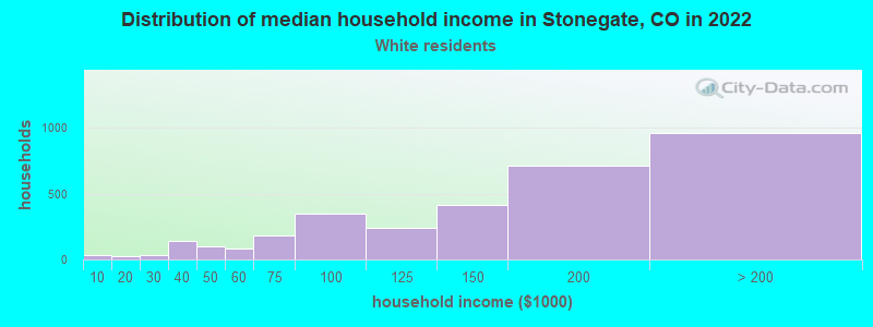 Distribution of median household income in Stonegate, CO in 2022