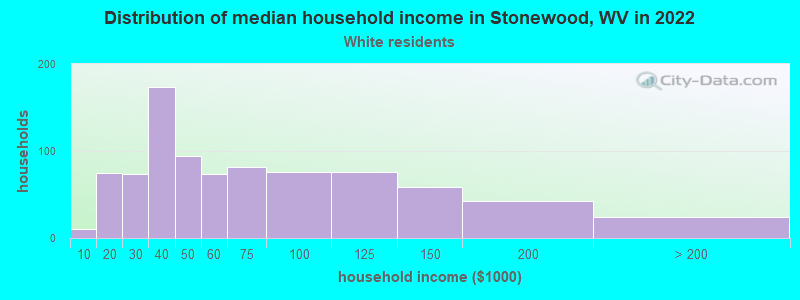 Distribution of median household income in Stonewood, WV in 2022