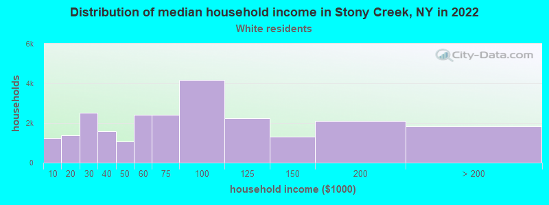 Distribution of median household income in Stony Creek, NY in 2022