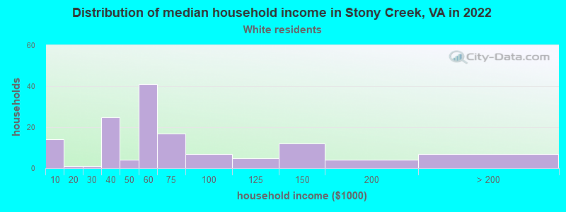 Distribution of median household income in Stony Creek, VA in 2022