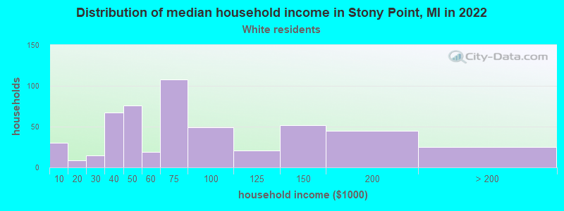 Distribution of median household income in Stony Point, MI in 2022