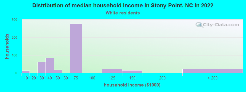 Distribution of median household income in Stony Point, NC in 2022