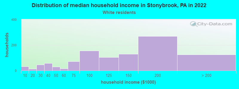 Distribution of median household income in Stonybrook, PA in 2022