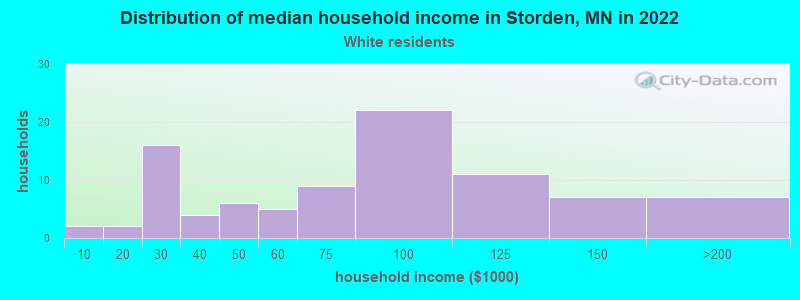 Distribution of median household income in Storden, MN in 2022