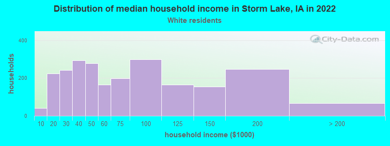 Distribution of median household income in Storm Lake, IA in 2022