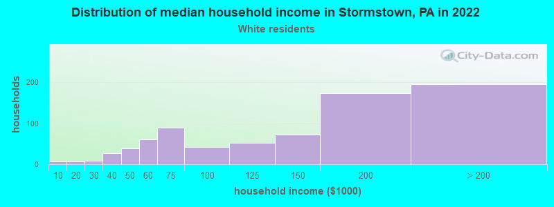 Distribution of median household income in Stormstown, PA in 2022