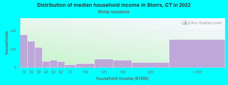 Distribution of median household income in Storrs, CT in 2022